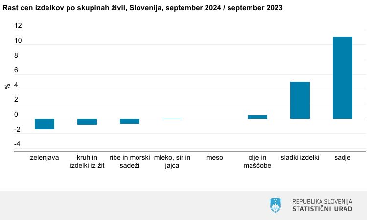 slo_dan_hranerast_cen_izdelkov_po_skupinah_zivil